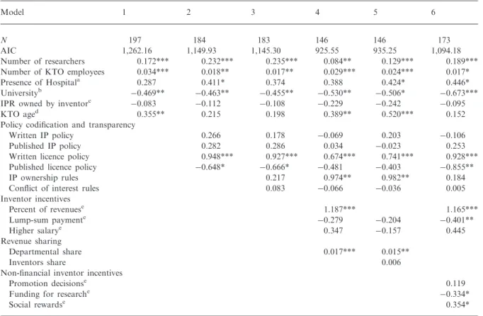Table 9 provides summary results for a test of this hypothesis (the estimations include the control variables, but for simplicity they are excluded from Table 9)