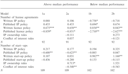 Table 9. Number of licenses and start-ups by group performance