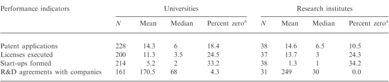 Table 1. Key performance indicators for universities and public research institutes
