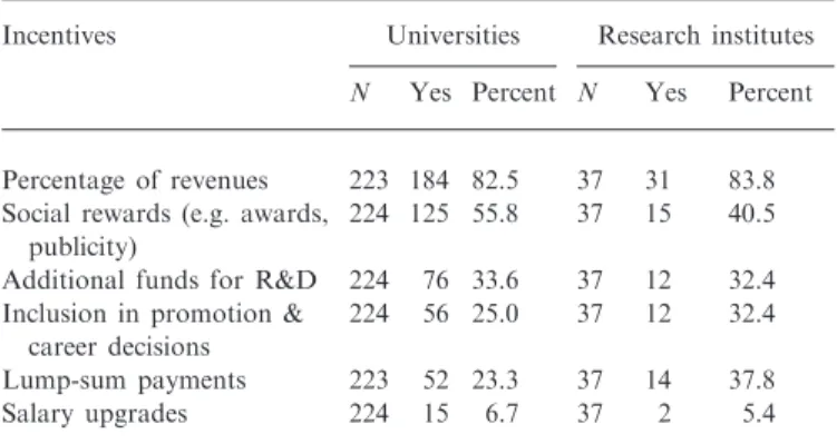 Table 3. Provision of incentives for researchers and students to protect and exploit IP
