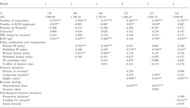 Table 8 gives the results for the number of start-ups estab- estab-lished in the previous year