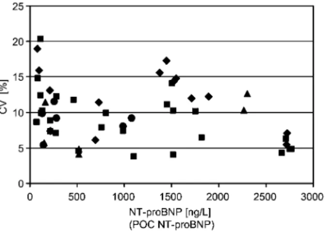 Figure 1 Within-series imprecision of POC NT-proBNP using patient samples (n s 10 replicates)