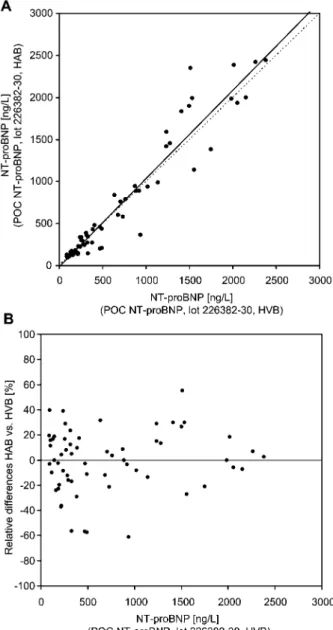 Figure 5 Comparison of sample materials: POC NT-proBNP, heparinised venous blood (HVB) vs