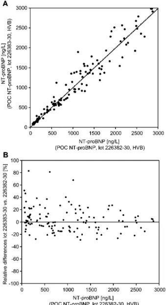 Figure 6 Lot-to-lot comparison with POC NT-proBNP. Lot 226382-30, heparinised venous blood (HVB) vs