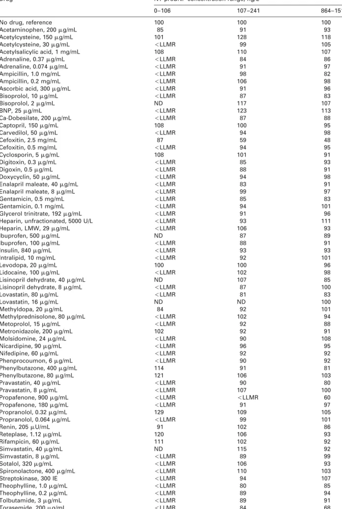 Table 7 Interference of drugs with the POC NT-proBNP method.