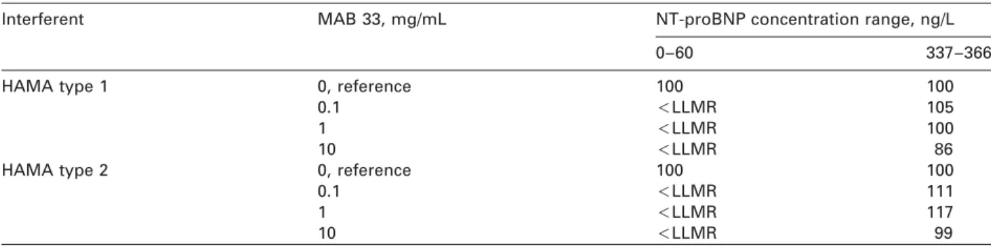 Figure 8 Influence of sample volume on POC NT-proBNP results. NT-proBNP concentrations: j 156 ng/L; d 147 ng/L;