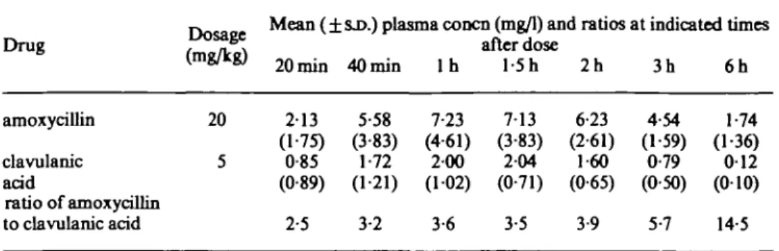 Table II. Per cent recovery of amoxycillin and clavulanic acid in the urine of 9 paediatric patients