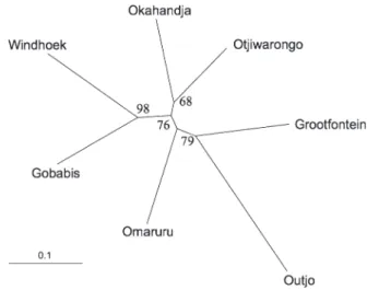 Figure 3. Population cluster graph from PCA of 7 subpopulations in Namibia.