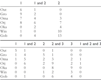 Table 4. Population pairwise F st (about diagonal) and R st (below diagonal) estimates and standard errors (in parentheses)