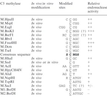 Table 1. Digestion of 5mC-modiﬁed plasmid DNAs by SauUSI C5 methylase In vivo/in vitro