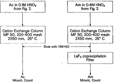 Fig. 2. Separation of Ra, Ac,  A m and heavier actinides. 