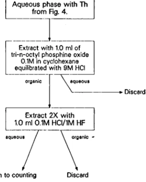 Fig. 6. Purification of the Np and Pu fraction. 