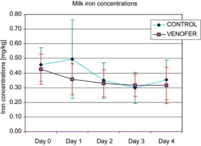 Figure 1 Milk iron content before and after administration of 100 mg intravenous iron on day 0 (mean &#34; SD).