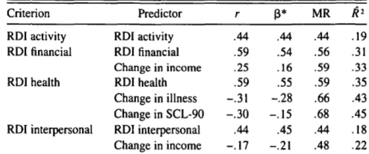 Table 5. Stepwise Regression Analyses of Adjustment at 6-7 Years Postretirement on the Residual Change