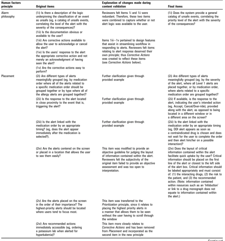 Table 3 Summary of content validation and the final list of items contained within Instrument for Evaluating Human-Factors Principles in Medication- Medication-Related Decision Support Alerts