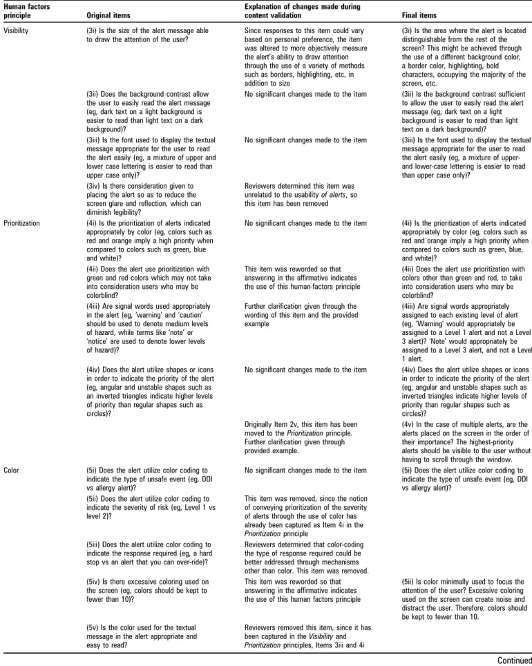 Table 3 Continued Human factors