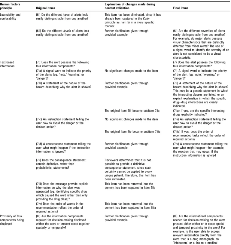 Table 3 Continued Human factors