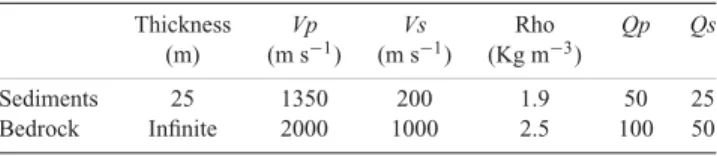 Figure 1. 1-D transfer function for vertically incident SH waves (plain line), ellipticity of the fundamental mode (dashed line) and the first mode  (dashed-dot line) of Rayleigh waves for the M2 model.