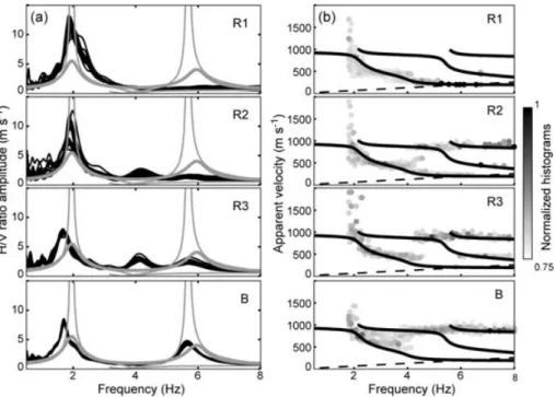 Figure 6. (a) H/V ratios computed using the M2 model of Table 1 at the array receivers (black curves) for four set of distance sources (R1, R2, R3, and B sources)