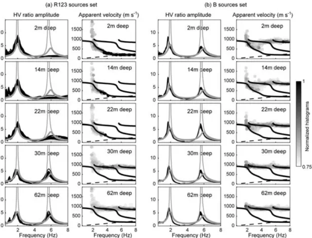 Figure 7. H/V ratios computed using the M2 model of Table 1 at the array receivers (black curves), and apparent velocities estimated by the conventional f –k (CVFK) array method, (a) for local sources (sum of the R1, R2 and R3 sources set) and (b) far sour