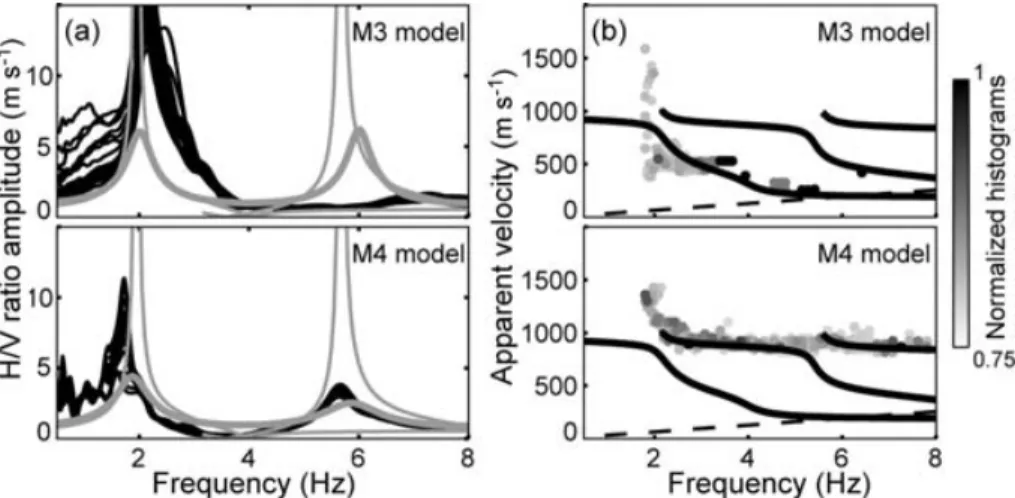 Fig. 8 shows the H/V and array analysis results for the M3 and the M4 model. As expected, for the M3 model, H/V ratio exhibits only one peak located at the fundamental resonance frequency due to the ellipticity of fundamental Rayleigh waves
