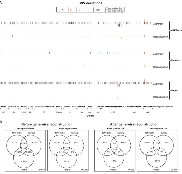 Figure 2. SNV calling based only on the alignment (na¨ıve) versus haplotype reconstruction