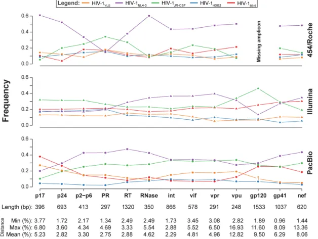 Figure 3. Gene-wise haplotype reconstruction. Haplotypes were reconstructed for the genes p17, p24, p2-p6 (functional regions in gag), PR, RT, RNase, Int (pol, polymerase), gp120, gp41 (env, envelope) and the accessory genes vif, vpr, vpu and nef using Qua