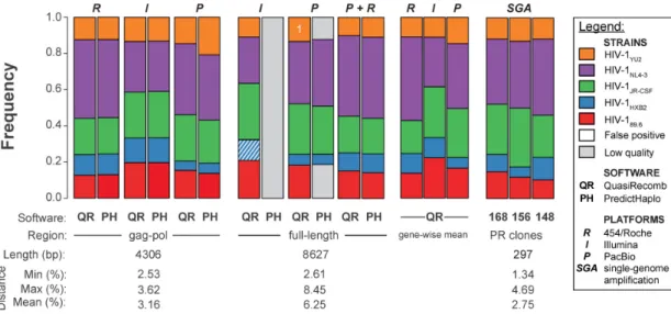 Figure 4. Global haplotype reconstruction of the HIV-1 gag-pol genomic region and of full-length genomes