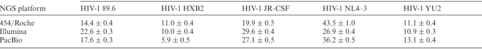 Table 2. Estimated frequencies of reconstructed haplotypes over the full-length coding region