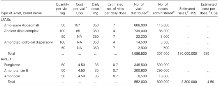 Table 1. Data on sales of amphotericin B (AmB) formulations in the United States, 2000.