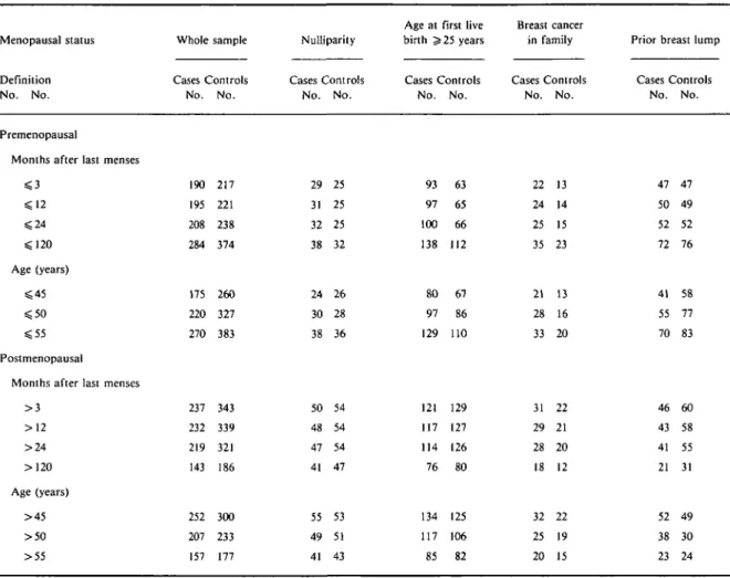 TABLE 1 Distribution of breast cancer cases and hospital controls according to studied factors, by menopausal status and definition of menopause, Maryland and Minnesota, 1973-1975.