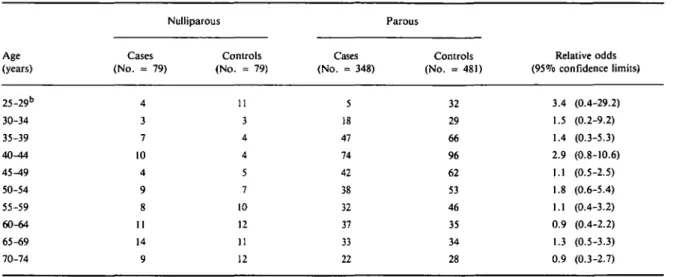 TABLE 3 Relationship between nulliparity and breast cancer within 5-year categories of age