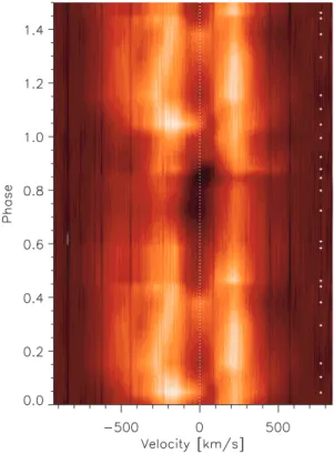 Figure 7. Dynamic spectrum of the Hα line of FK Com for 2008 April.