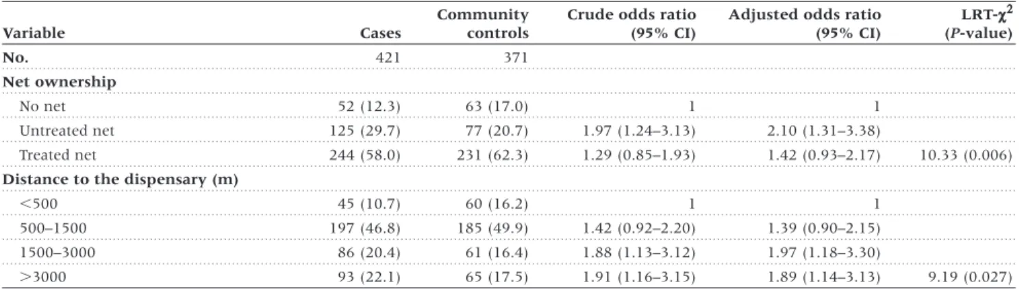 Table 1a Risk factors for being a case of malaria at the Idete dispensary (unmatched analysis using community controls)