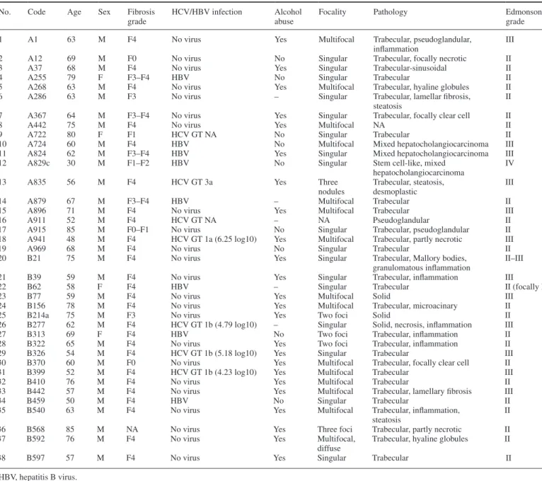 Table I.   Clinical characteristics of HCC liver biopsies