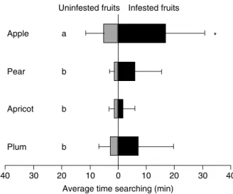 Fig. 1. The average total time spent ‘searching’ by Hyssopus pallidus on infested and uninfested fruits of different plant species (averagetSD, n = 15)