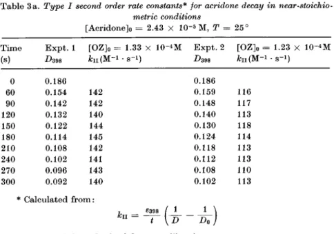 Table 3b. Experimental mean values of second order rate constants with respect
