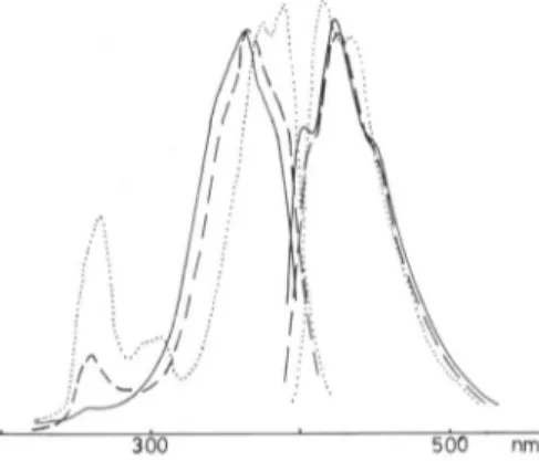 Fig. 6. Fluorescence excitation and emission spectra of three major compounds