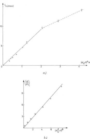 Fig. 8. a) Maximum CL intensity (arbitrary units) v.s. inital acridone con-