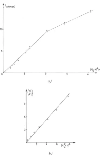Fig. 8. a) Maximum CL intensity (arbitrary units) v.s. inital acridone con-