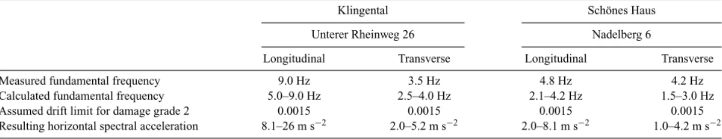 Table 3. Calculated horizontal spectral accelerations corresponding to grade 2 damage for two masonry buildings that survived the earthquake with no major damage.