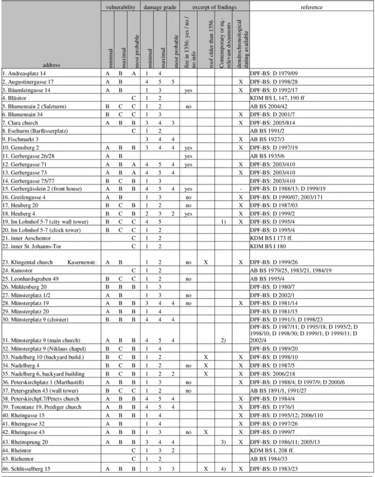 Table 2. Overview of the assessed buildings in Basel, including the most probable vulnerability class and the range of damage grade according to EMS-98.