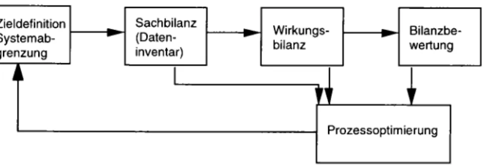 Tabelle 1: Normenvorlagen zur Ökobilanzierung  Table 1: Drafts of LC Α Standards 