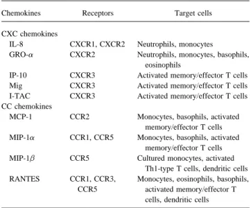 Table 2. Chemokines found in patients with meningitis.