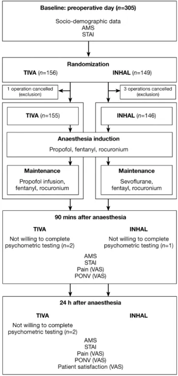 Fig 1 Study pro®le. TIVA=total i.v. anaesthesia group;