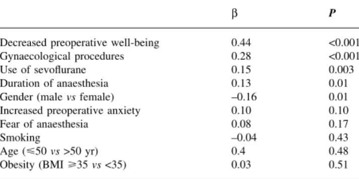 Table 3 Secondary outcome measurements: incidence of postoperative nausea and vomiting; postoperative pain