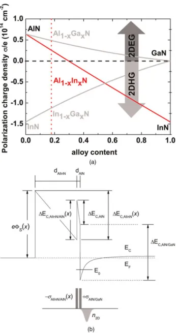 Fig. 2. (a) Polarization charge density bound at the heterointerface of the ABN/GaN heterostructure grown on Ga-face GaN [14]