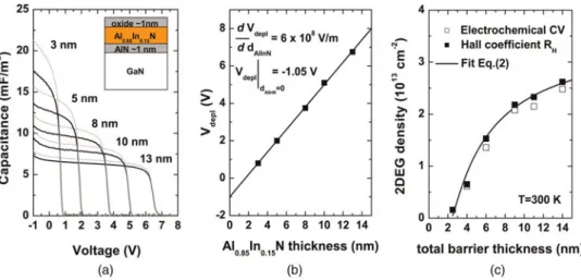 Figure 4 displays the CV curves for an Al 0.85 In 0.15 N/AlN/GaN heterostructure with a ﬁxed AlInN thickness of  12.5 nm and various AlN interlayer thicknesses from 0.6 to 2.1 nm