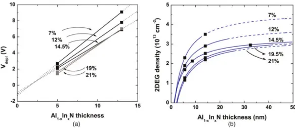 Fig. 5. (a) Depletion voltages V depl for 6 and 14 nm thick barriers as a function of the Al 12x In x N thickness for several compositions