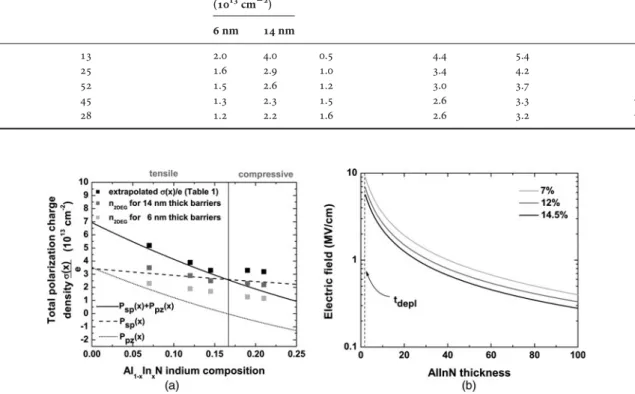 Fig. 6. (a) Lines correspond to spontaneous (—) and piezoelectric ( . . . ) polarization charges and the sum of both (——) at RT for an AlInN random alloy